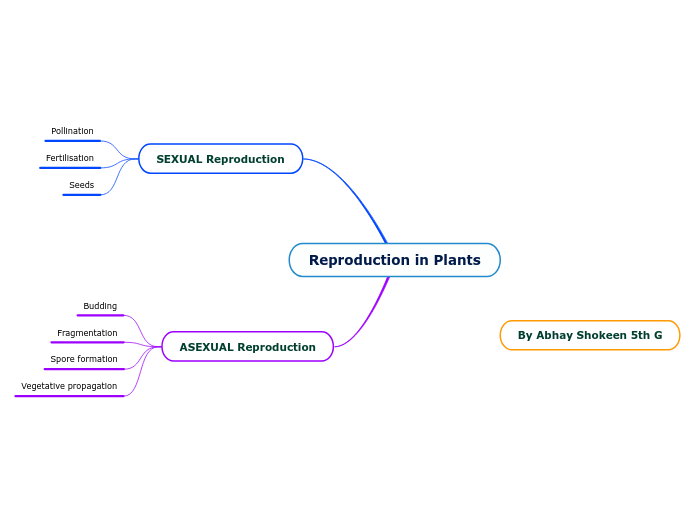 Reproduction in Plants Mind Map